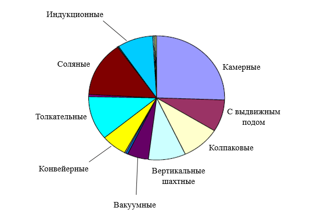 ВИДЫ ПЕЧЕЙ ДЛЯ ТЕРМООБРАБОТКИ